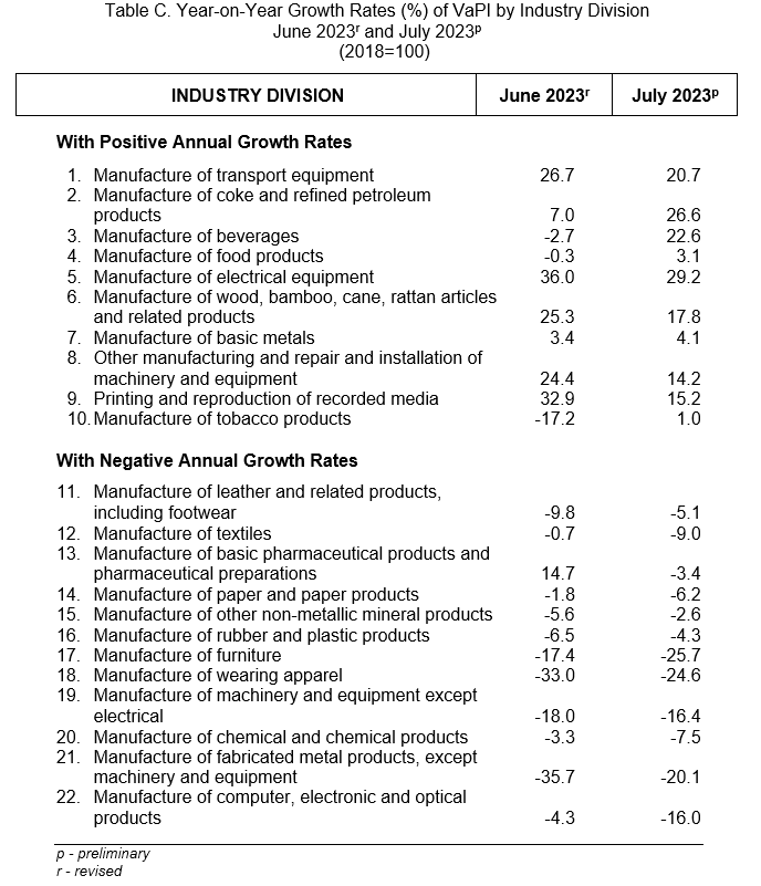 Table C. Year-on-Year Growth Rates (%) of VaPI by Industry Division  June 2023r and July 2023p     (2018=100)