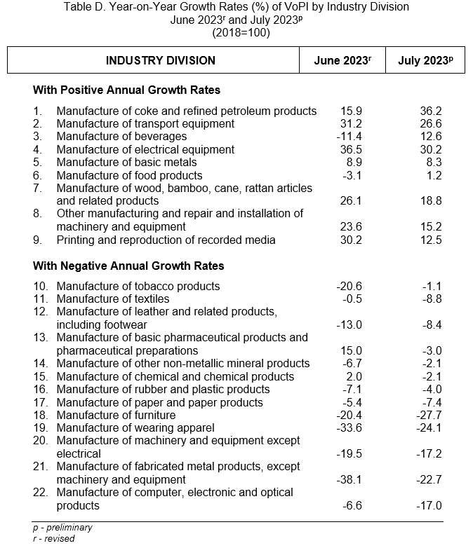 Table D. Year-on-Year Growth Rates (%) of VoPI by Industry Division  June 2023r and July 2023p    (2018=100)