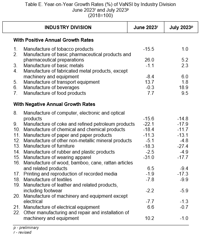 Table E. Year-on-Year Growth Rates (%) of VaNSI by Industry Division June 2023r and July 2023p (2018=100)
