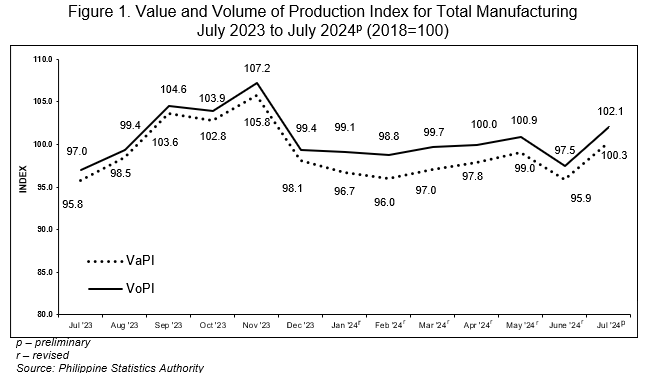 Figure 1. Value and Volume of Production Index for Total Manufacturing July 2023 to July 2024p (2018=100)