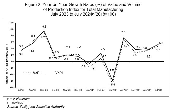 Figure 2. Year-on-Year Growth Rates (%) of Value and Volume                                                       of Production Index for Total Manufacturing July 2023 to July 2024p (2018=100)