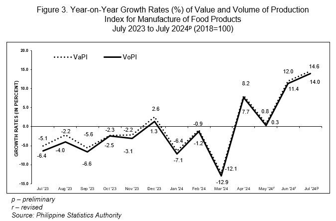 Figure 3. Year-on-Year Growth Rates (%) of Value and Volume of Production Index for Manufacture of Food Products  July 2023 to July 2024p (2018=100)