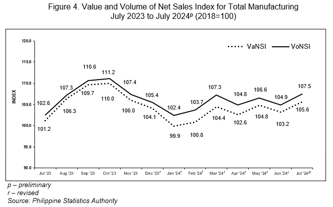 Figure 4. Value and Volume of Net Sales Index for Total Manufacturing July 2023 to July 2024p (2018=100)