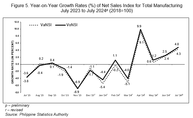 Figure 5. Year-on-Year Growth Rates (%) of Net Sales Index for Total Manufacturing July 2023 to July 2024p (2018=100)