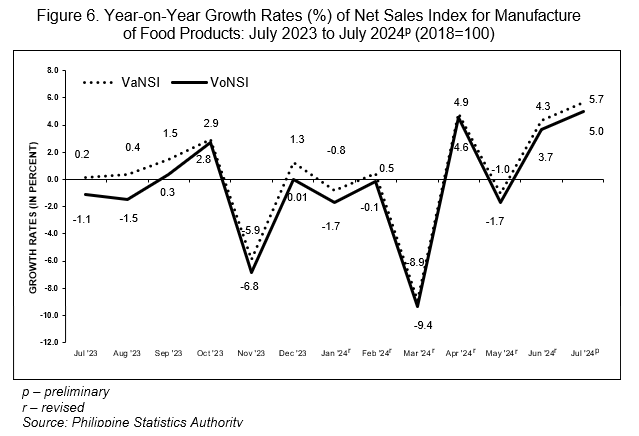 Figure 6. Year-on-Year Growth Rates (%) of Net Sales Index for Manufacture of Food Products: July 2023 to July 2024p (2018=100)