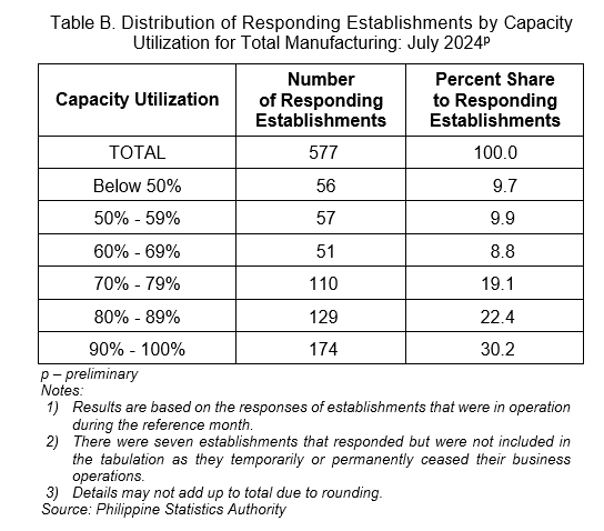 Table B. Distribution of Responding Establishments by Capacity Utilization for Total Manufacturing: July 2024p