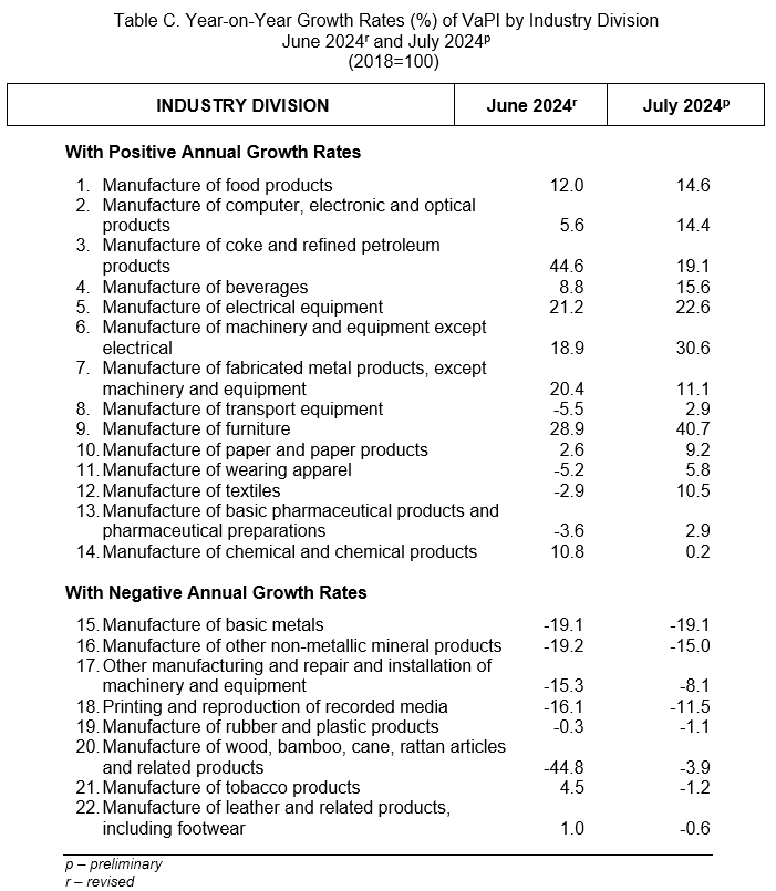 Table C. Year-on-Year Growth Rates (%) of VaPI by Industry Division  June 2024r and July 2024p (2018=100)