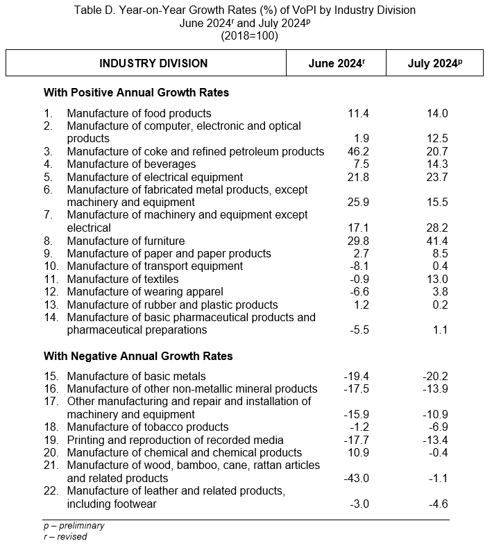 Table D. Year-on-Year Growth Rates (%) of VoPI by Industry Division  June 2024r and July 2024p (2018=100)