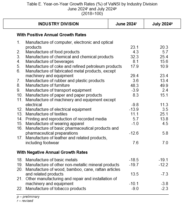 Table E. Year-on-Year Growth Rates (%) of VaNSI by Industry Division June 2024r and July 2024p (2018=100)