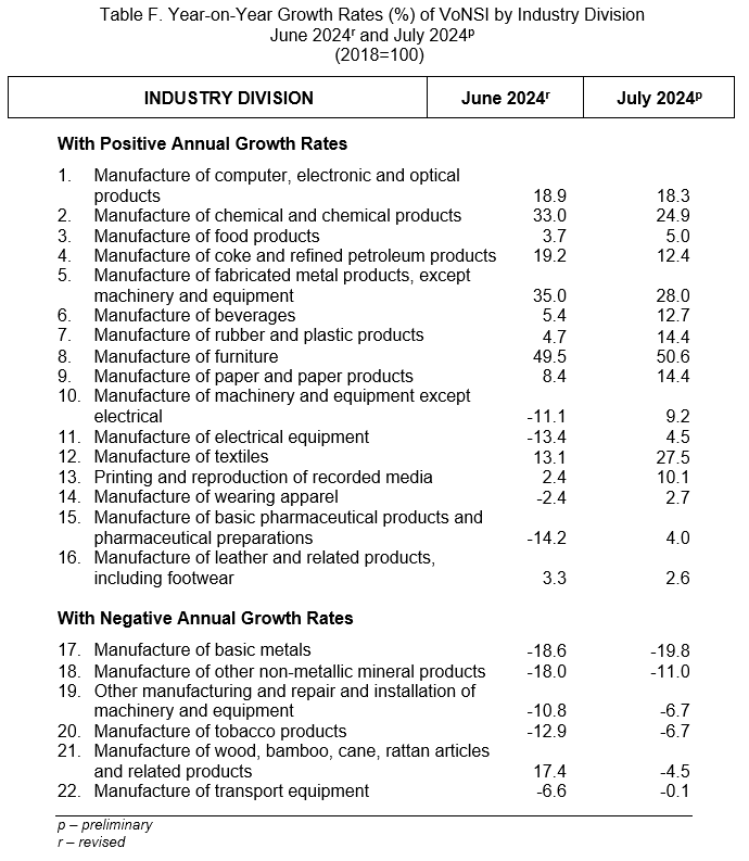 Table F. Year-on-Year Growth Rates (%) of VoNSI by Industry Division June 2024r and July 2024p (2018=100)