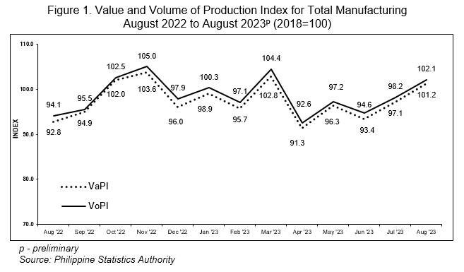 Figure 1. Value and Volume of Production Index for Total Manufacturing August 2022 to August 2023p (2018=100)