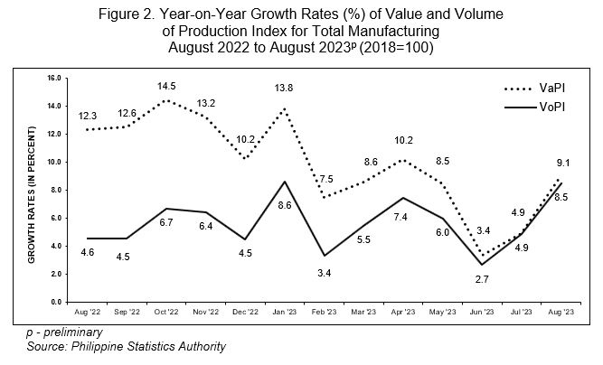 Figure 2. Year-on-Year Growth Rates (%) of Value and Volume                                                       of Production Index for Total Manufacturing August 2022 to August 2023p (2018=100)