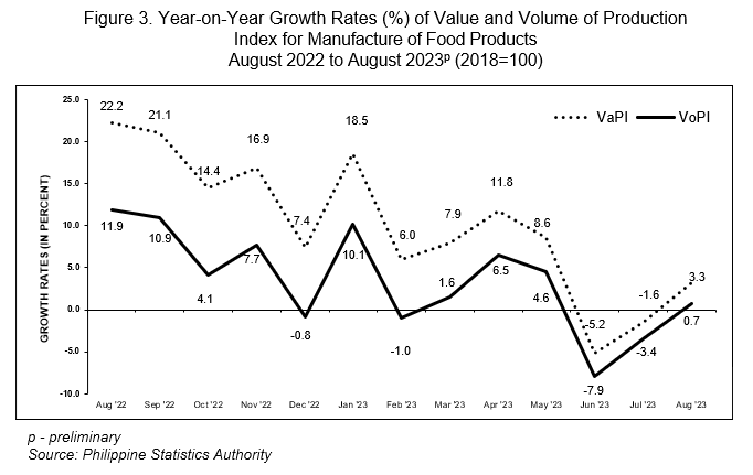 Figure 3. Year-on-Year Growth Rates (%) of Value and Volume of Production Index for Manufacture of Food Products  August 2022 to August 2023p (2018=100)