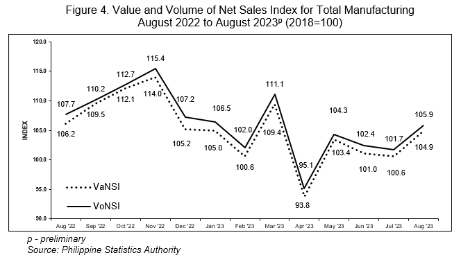 Figure 4. Value and Volume of Net Sales Index for Total Manufacturing August 2022 to August 2023p (2018=100)