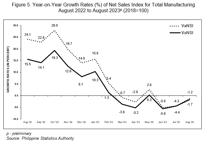 Figure 5. Year-on-Year Growth Rates (%) of Net Sales Index for Total Manufacturing August 2022 to August 2023p (2018=100)