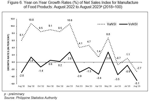 Figure 6. Year-on-Year Growth Rates (%) of Net Sales Index for Manufacture of Food Products: August 2022 to August 2023p (2018=100)
