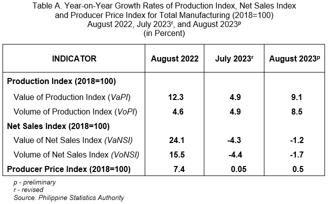 Table A. Year-on-Year Growth Rates of Production Index, Net Sales Index            and Producer Price Index for Total Manufacturing (2018=100)  August 2022, July 2023r, and August 2023p (in Percent)