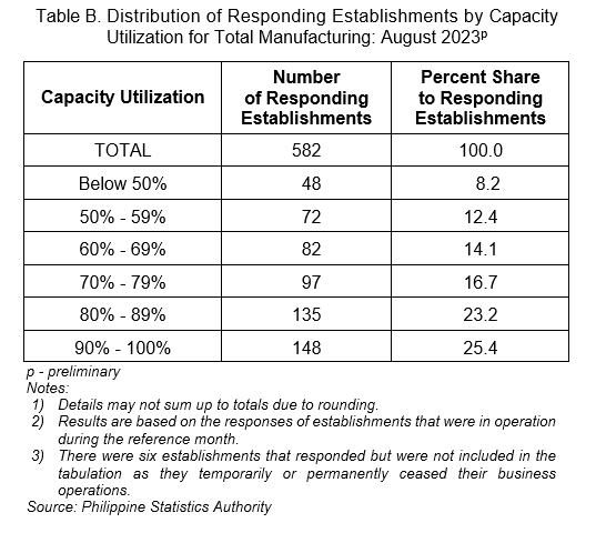 Table B. Distribution of Responding Establishments by Capacity Utilization for Total Manufacturing: August 2023p