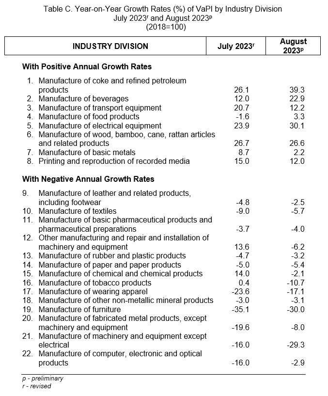 Table C. Year-on-Year Growth Rates (%) of VaPI by Industry Division  July 2023r and August 2023p (2018=100)