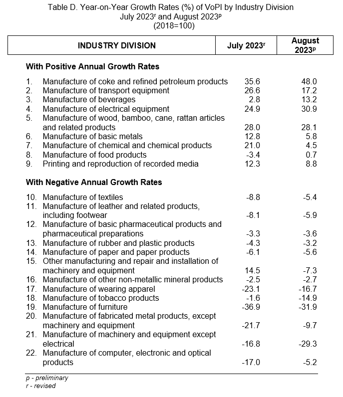 Table D. Year-on-Year Growth Rates (%) of VoPI by Industry Division  July 2023r and August 2023p (2018=100)