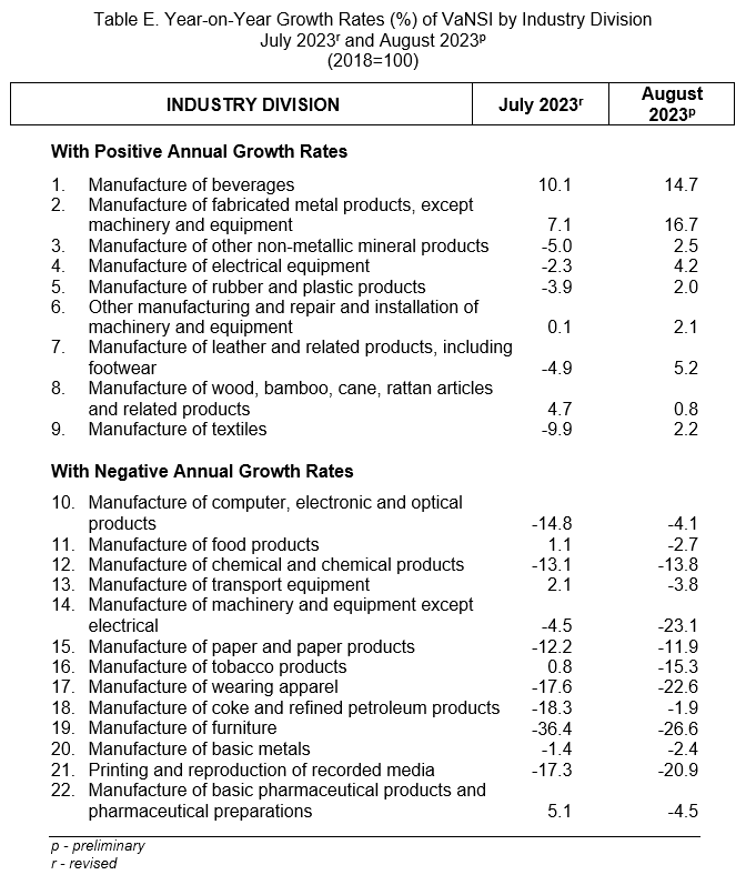Table E. Year-on-Year Growth Rates (%) of VaNSI by Industry Division July 2023r and August 2023p (2018=100)