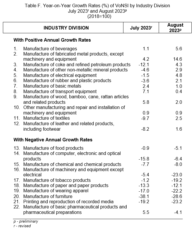 Table F. Year-on-Year Growth Rates (%) of VoNSI by Industry Division July 2023r and August 2023p     (2018=100)