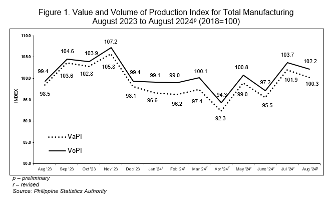 Figure 1. Value and Volume of Production Index for Total Manufacturing August 2023 to August 2024p (2018=100)