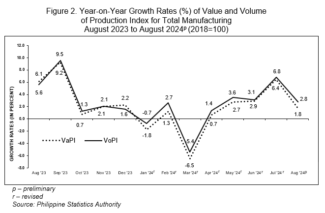 Figure 2. Year-on-Year Growth Rates (%) of Value and Volume                                                       of Production Index for Total Manufacturing August 2023 to August 2024p (2018=100)