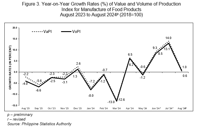 Figure 3. Year-on-Year Growth Rates (%) of Value and Volume of Production Index for Manufacture of Food Products  August 2023 to August 2024p (2018=100)