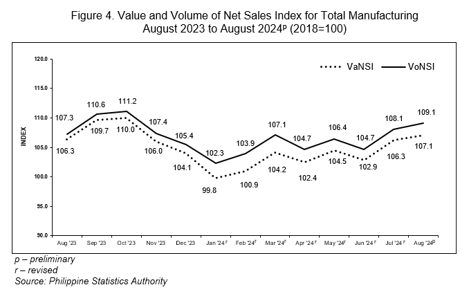 Figure 4. Value and Volume of Net Sales Index for Total Manufacturing August 2023 to August 2024p (2018=100)