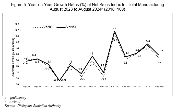 Figure 5. Year-on-Year Growth Rates (%) of Net Sales Index for Total Manufacturing August 2023 to August 2024p (2018=100)