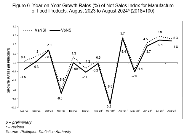 Figure 6. Year-on-Year Growth Rates (%) of Net Sales Index for Manufacture of Food Products: August 2023 to August 2024p (2018=100)