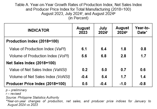 Table A. Year-on-Year Growth Rates of Production Index, Net Sales Index            and Producer Price Index for Total Manufacturing (2018=100)  August 2023, July 2024r, and August 2024p (in Percent)