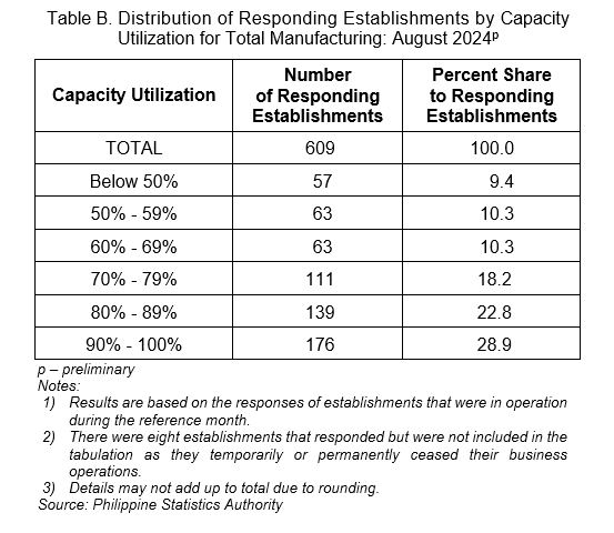 Table B. Distribution of Responding Establishments by Capacity Utilization for Total Manufacturing: August 2024p