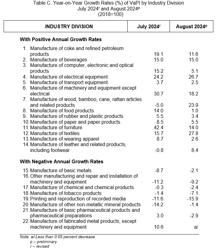 Table C. Year-on-Year Growth Rates (%) of VaPI by Industry Division  July 2024r and August 2024p (2018=100)