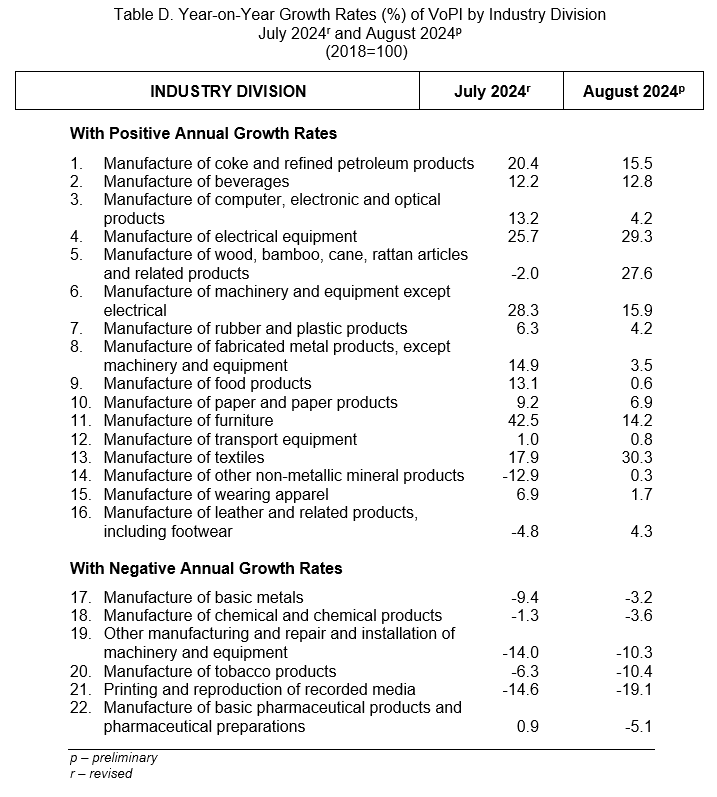 Table D. Year-on-Year Growth Rates (%) of VoPI by Industry Division  July 2024r and August 2024p (2018=100)