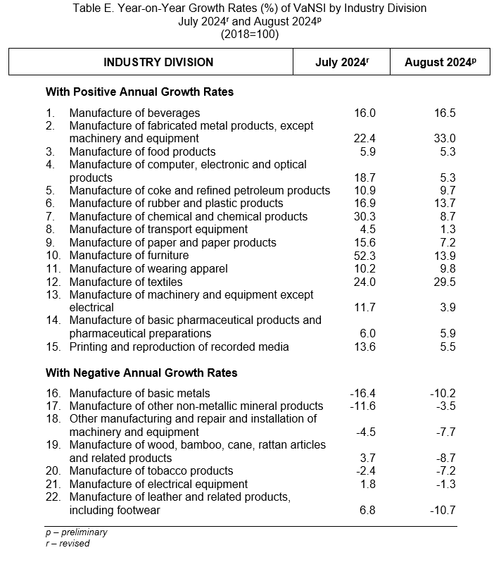 Table E. Year-on-Year Growth Rates (%) of VaNSI by Industry Division July 2024r and August 2024p (2018=100)