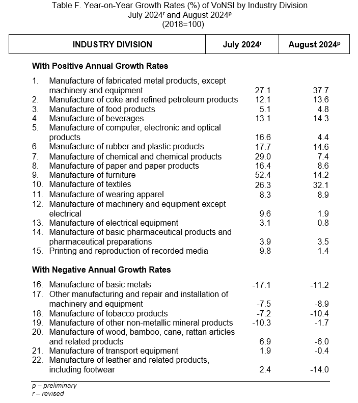 Table F. Year-on-Year Growth Rates (%) of VoNSI by Industry Division July 2024r and August 2024p (2018=100)