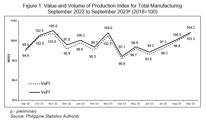 Figure 1. Value and Volume of Production Index for Total Manufacturing September 2022 to September 2023p (2018=100)