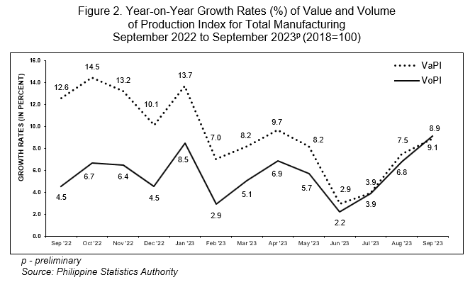 Figure 2. Year-on-Year Growth Rates (%) of Value and Volume of Production Index for Total Manufacturing September 2022 to September 2023p (2018=100)