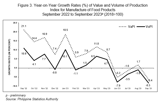 Figure 3. Year-on-Year Growth Rates (%) of Value and Volume of Production Index for Manufacture of Food Products  September 2022 to September 2023p (2018=100)