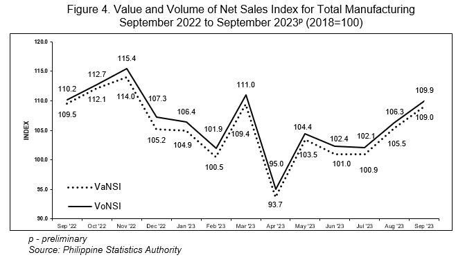 Figure 4. Value and Volume of Net Sales Index for Total Manufacturing September 2022 to September 2023p (2018=100)