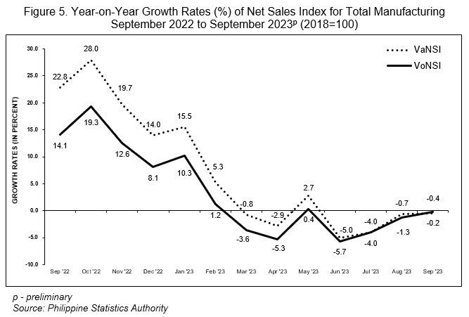 Figure 5. Year-on-Year Growth Rates (%) of Net Sales Index for Total Manufacturing September 2022 to September 2023p (2018=100)