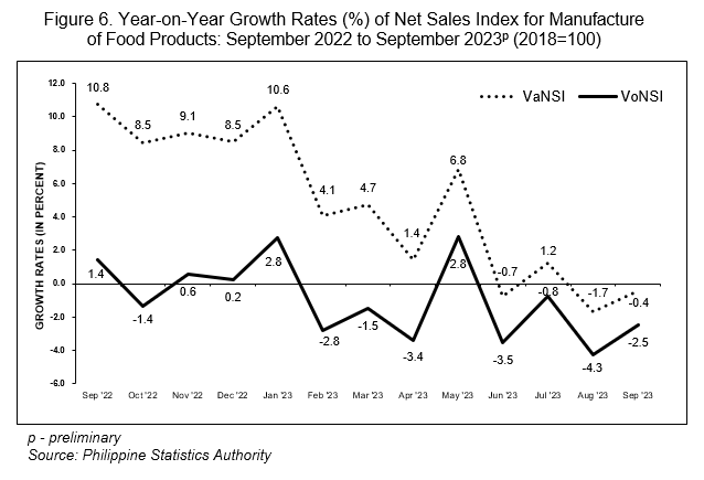 Figure 6. Year-on-Year Growth Rates (%) of Net Sales Index for Manufacture of Food Products: September 2022 to September 2023p (2018=100)