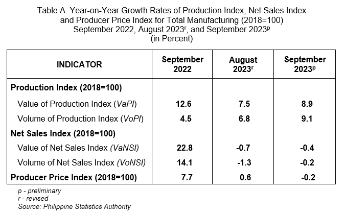 Table A. Year-on-Year Growth Rates of Production Index, Net Sales Index            and Producer Price Index for Total Manufacturing (2018=100)  September 2022, August 2023r, and September 2023p (in Percent)