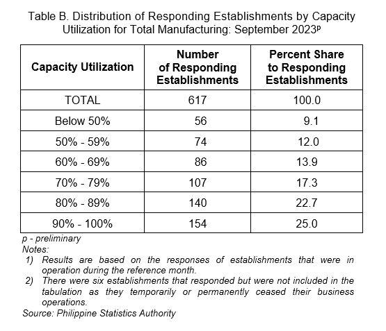 Table B. Distribution of Responding Establishments by Capacity Utilization for Total Manufacturing: September 2023p