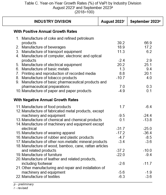 Table C. Year-on-Year Growth Rates (%) of VaPI by Industry Division  August 2023r and September 2023p (2018=100)