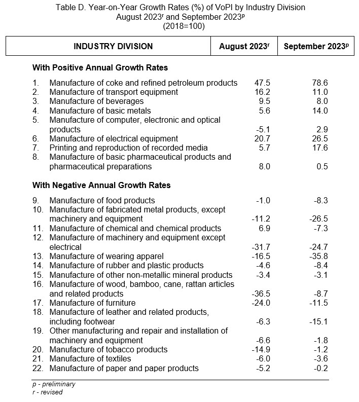 Table D. Year-on-Year Growth Rates (%) of VoPI by Industry Division  August 2023r and September 2023p (2018=100)