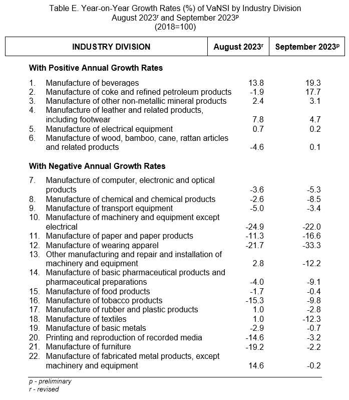 Table E. Year-on-Year Growth Rates (%) of VaNSI by Industry Division August 2023r and September 2023p (2018=100)