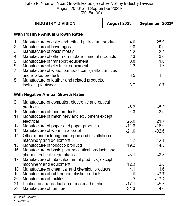 Table F. Year-on-Year Growth Rates (%) of VoNSI by Industry Division August 2023r and September 2023p (2018=100)